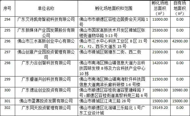 喜报！广东新媒体产业园获2017年度国家级孵化器免税资格